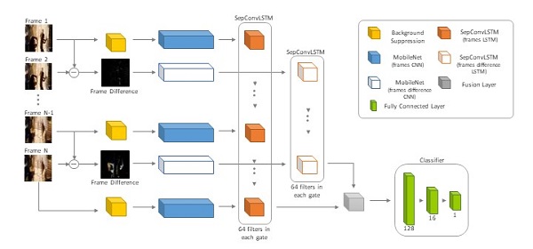 Two Stream Violence Detection